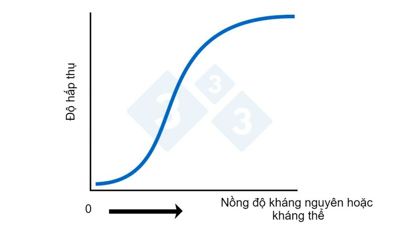 Hình 2A. ELISA – Tính toán nồng độ kháng nguyên hoặc kháng thể dựa trên sự hấp thụ